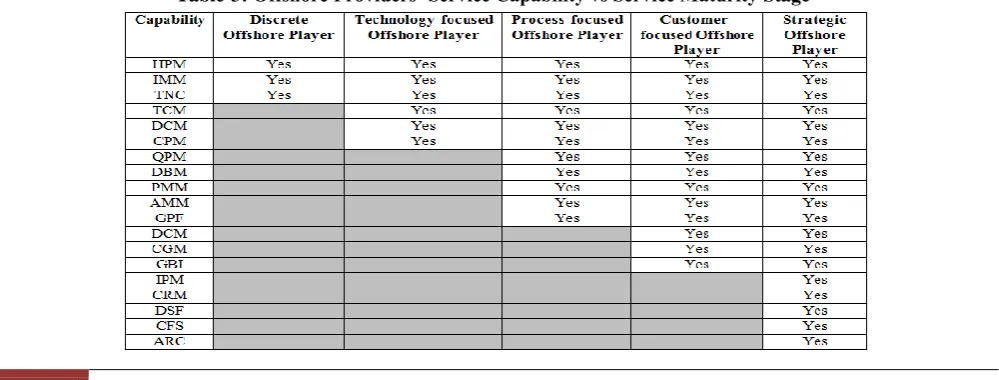 Table-3: Offshore Providers’ Service Capability vs Service Maturity Stage 