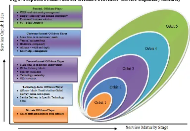 Fig 1: Proposed Framework for Offshore Providers’ Service Capability Maturity 