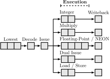 Figure 4.1: ARM Cortex-A7 pipeline based on [21]