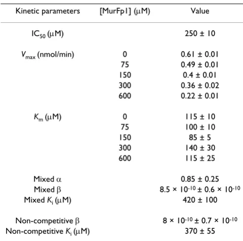 Table 3: Kinetic characterization of MurF inhibition by MurFp1 with respect to D-Ala-D-Ala.