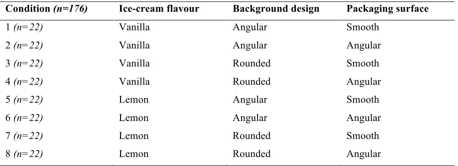 Table 1 2x2x2 between-subjects factorial design, n=176 