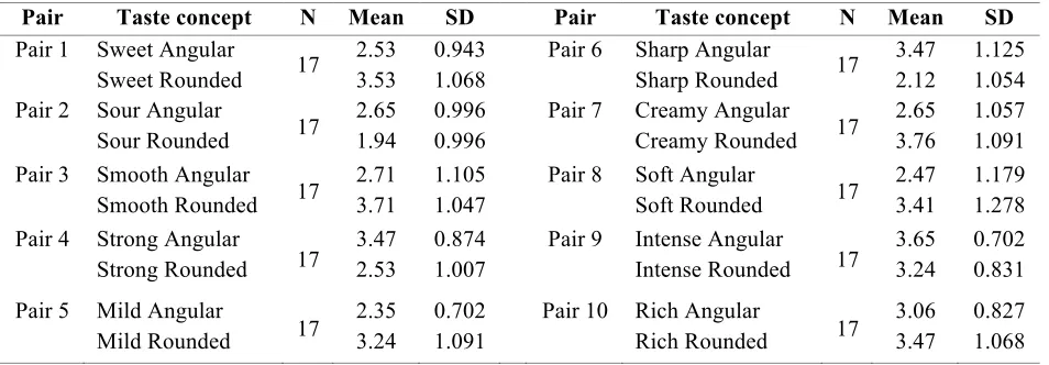 Table 2 mean and standard deviation on taste concepts 