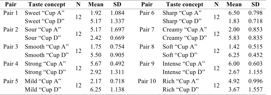 Table 3 Pre-test results "cup A" and "cup D" 
