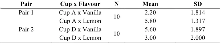 Table 4 Pre-test results flavour x cups 