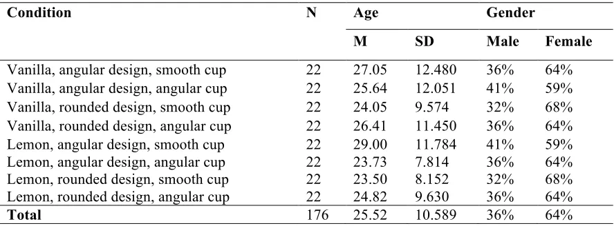 Table 5 Demographics of participants for each experimental condition 