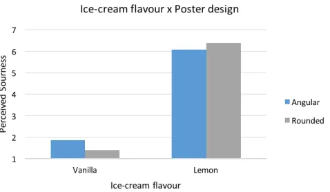 Fig. 4. Mean perceived sourness as a function of flavour and poster design 