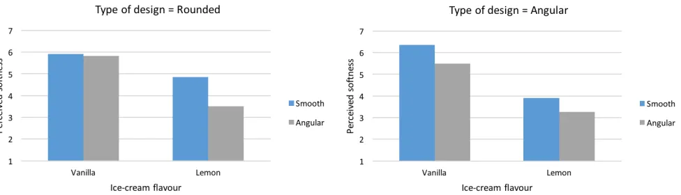 Fig. 6. Mean softness as a function of ice-cream flavour, tactile form and poster design (angular) 
