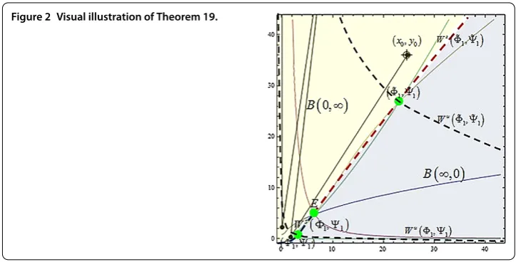 Figure 2 Visual illustration of Theorem 19.