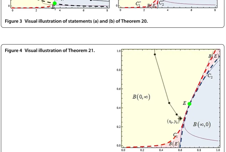 Figure 4 Visual illustration of Theorem 21.