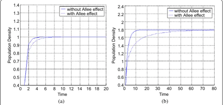 Figure 1 The local stability of models (1) and (2). (a) Density-time graphs of the models Nt+1 = rNt +1Nt+1and Nt+1 = r∗ Nt2Nt+1 +1Nt+1 where α := α(Nt) =NtNt+1 and r = r∗α(N∗) with the initial condition N0 = 0.4 andr = 0.5