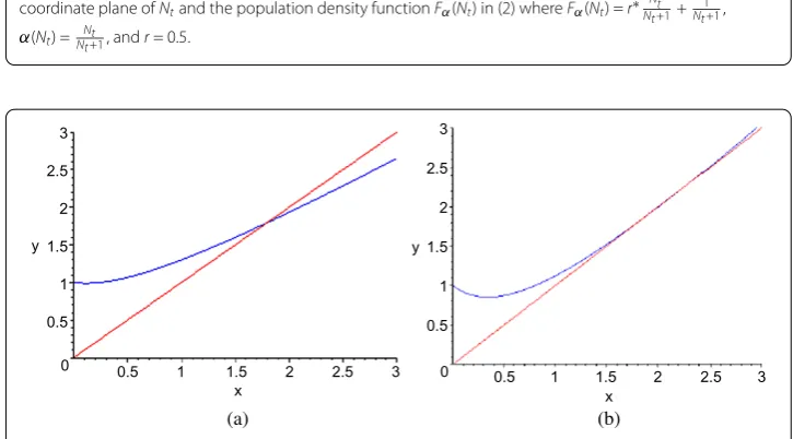 Figure 2 Graphs for functions (1) and (2) with1Ntα(NNtNtt) =+1 , and r andthe population density functionNt+1t2coordinate plane of r = 0.5