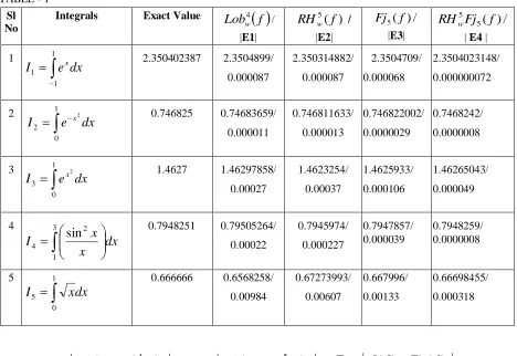 TABLE - 1 Sl No Integrals Exact Value Lob fw4/ 5 fRH( w