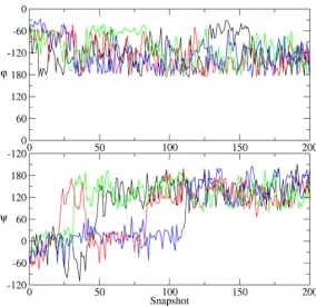 Figure 2Dihedral angle evolutionDihedral angle evolution. In these simulations a 16-mer polypeptide underwent conversion for an α-helix to a β-sheet con-formation