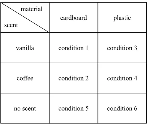 Figure 4. Different conditions of the main study. The amount of 120 participants is randomly divided by six con-ditions which makes 20 participants per condition