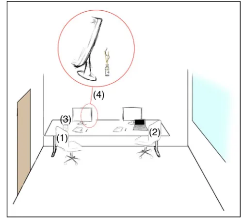 Figure 7. The structure of the laboratory room of the main study: (1) participant; (2) researcher; (3) product; (4) scent diffuser