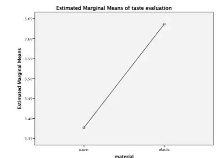 Table 3. 2x2 ANOVA 