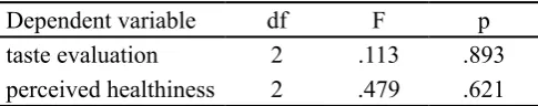 Table 4. 2x2 ANOVA 