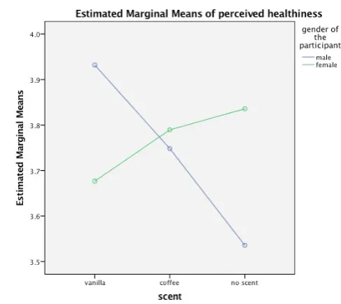Table 5. 2x2 ANOVA purchase intention