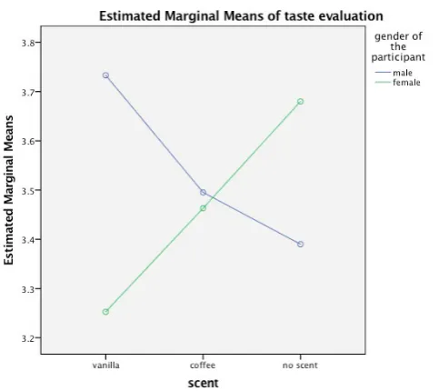 Figure 10. Significant interaction effect of scent and gender on purchase intention.