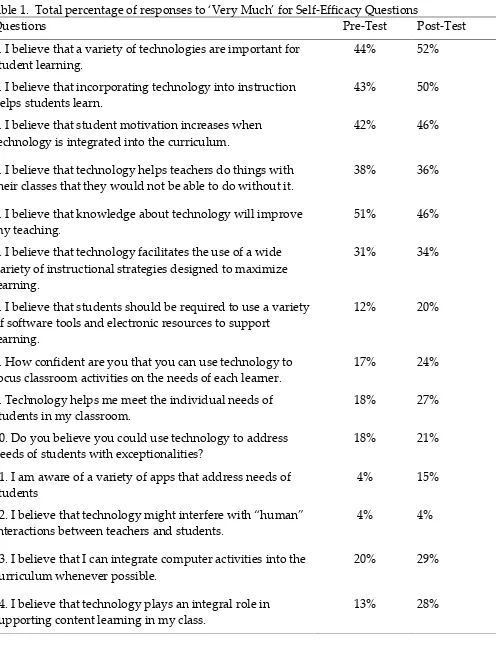 Table 1.  Total percentage of responses to ‘Very Much’ for Self-Efficacy Questions 