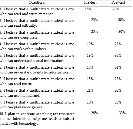 Table 2.  Total percentage of ‘Very Much’ responses to beliefs about multiliteracy  