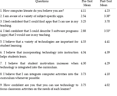 Table 3.  Summary of mean responses to the Apps questionnaire 