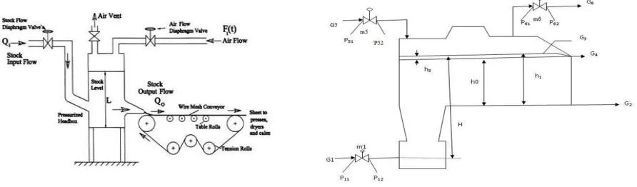 Figure 2 Modeling structure of pressurized headbox 