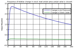 Fig.3 is the Matlab Simulink model of  the  headbox operation, controlling the relative stock level(v1) and relative air pressure inside the flow box(ρ), when the regulating air valve ,µ5=0