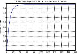 Fig.10 reveals that the performance of the system in terms of process rise time is reduced but shows maximum overshoot