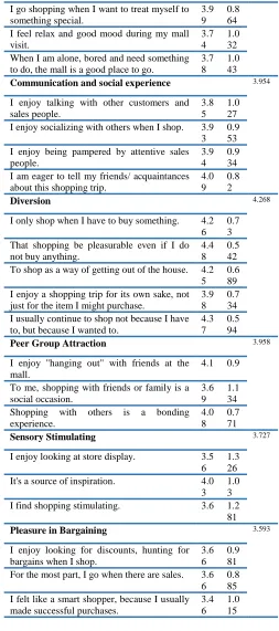 Table 1- Factor Grouping Means and Standard Deviations 