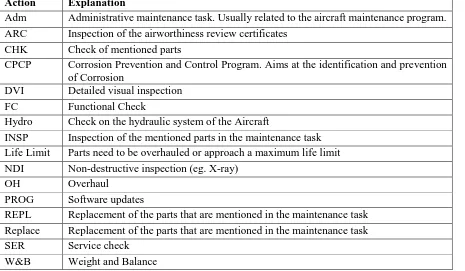 Table 4 Overview of set-up activities 