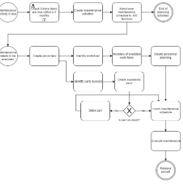 Figure 5 Maintenance Process Scheme 