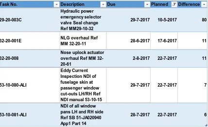 Figure 6 Remaining days wasted 