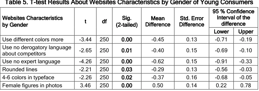 Table 5. TTable 5. T----teTable 5. TTable 5. Ttest tetest RRRResults st 