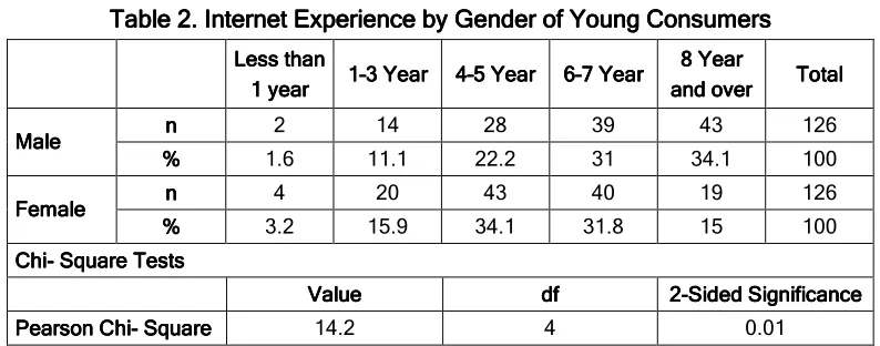 Table 2. Internet Experience by Gender Table 2. Internet Experience by Gender of Young ConsumersTable 2