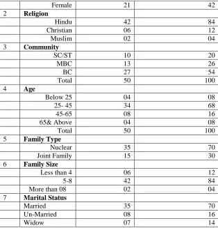 Table 2.  Economic Profile of the Respondents Description Respondents 