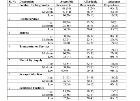 Table 4.  Basic Services and Facilities Access to the Respondents Accessible Respondents 