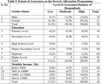Table 5. Extent of Awareness on the Poverty Alleviation Programmes S. No 