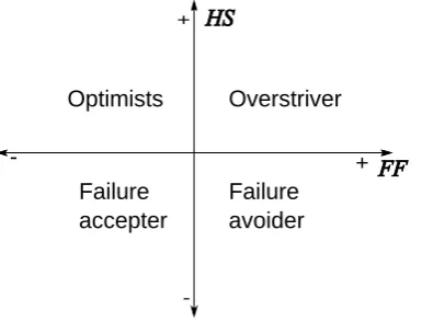 Figure 1: The four components of quadripolar model (Covington & Roberts, 1994) described by the two components hope of success (HS) and fear of failure (FF) 