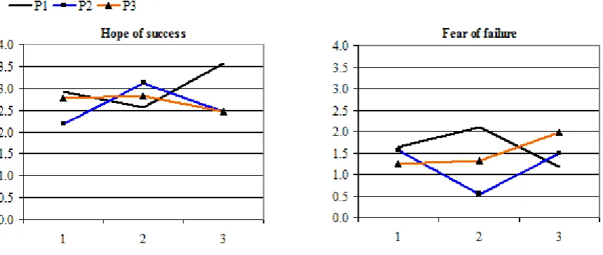Table 2: Influence of input-condition and administration on hope of success (HS) and fear of failure (FF)
