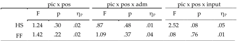 Table 3: Influence of input-condition and administration on the position effect of hope of success (HS) and fear of failure (FF)