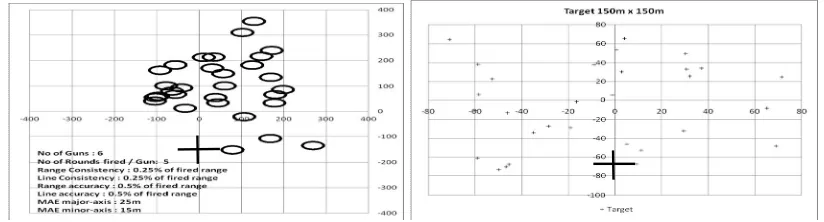 Table -1 : Weapon-target-ammunition relation table for W1, Tgt1, Ammn1 