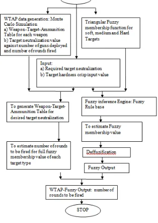 Table -2 : Weapon-target-ammunition relation table for W2, Tgt1, Ammn1 