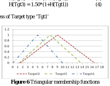 Figure 6 Triangular membership functions 