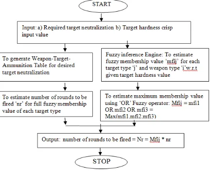 Figure 7 Flow chart for Algorithm1