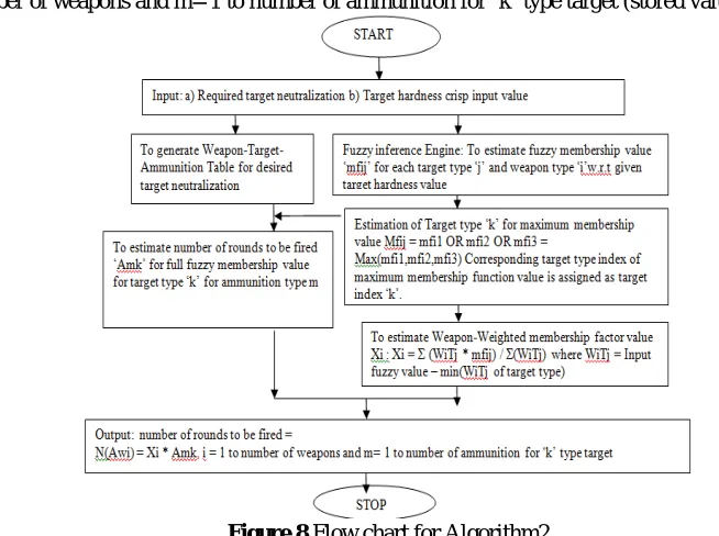Figure 8 Flow chart for Algorithm2 