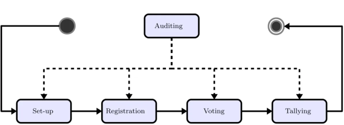 Figure 2.1: General diagram of voting activities