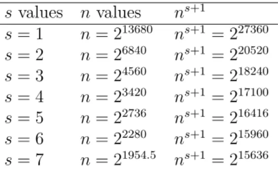 Table 6.2: Values of n and n s+1 for different s.