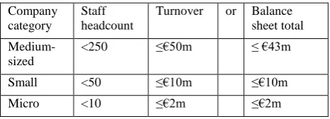Figure 2. SME categorisation (EuropeanCommision, 2016) 
