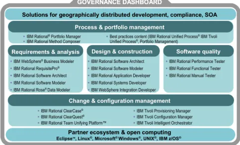Figure 1: IBM Rational Software Development  Platform Business Driven Development